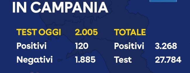 Covid-19, oggi  in Campania aumento dei positivi (120) ma molti più tamponi (2005)