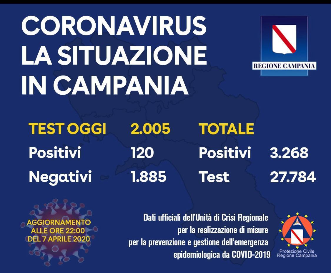 Covid-19, oggi  in Campania aumento dei positivi (120) ma molti più tamponi (2005)