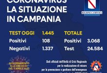 Covid-19, bollettino regionale: 108 nuovi positivi, 3.068 il toale