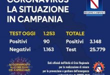 Covid-19: oggi 90 positivi ma 192 tamponi in meno rispetto a ieri