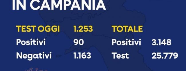 Covid-19: oggi 90 positivi ma 192 tamponi in meno rispetto a ieri