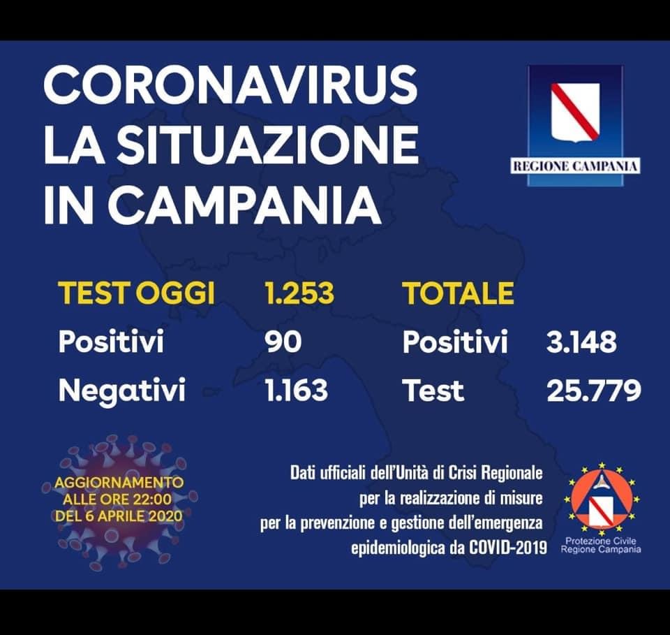 Covid-19: oggi 90 positivi ma 192 tamponi in meno rispetto a ieri