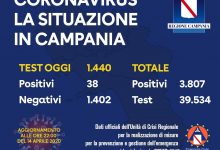 Covid-19, oggi 38 positivi in Campania