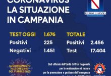 Covid-19, oggi 225 positivi. I contagi totali sono 2456