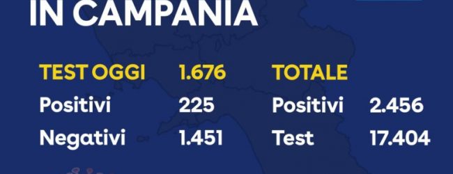 Covid-19, oggi 225 positivi. I contagi totali sono 2456