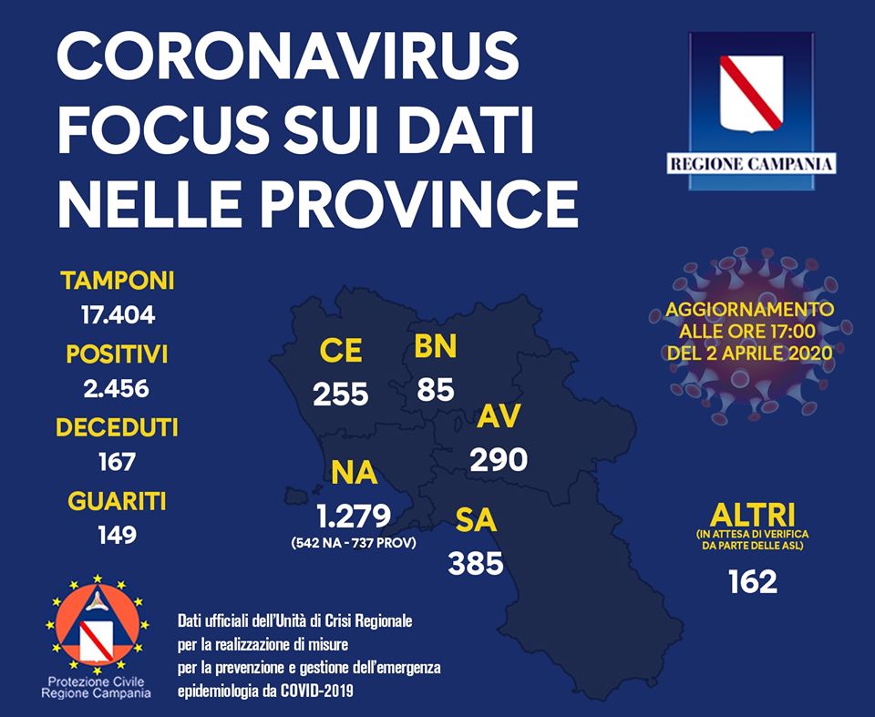 Coronavirus, in Campania positivi 2.456