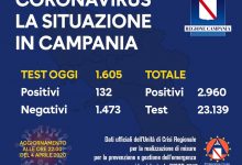 Covid-19, oggi 132 nuovi positivi  in Campania: quasi 3000 contagiati