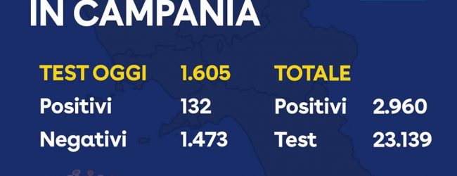Covid-19, oggi 132 nuovi positivi  in Campania: quasi 3000 contagiati