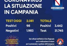 Covid-19, oggi in Campania 98 positivi su 2.081 tamponi
