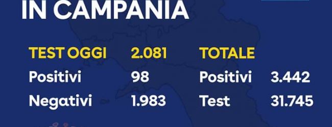 Covid-19, oggi in Campania 98 positivi su 2.081 tamponi