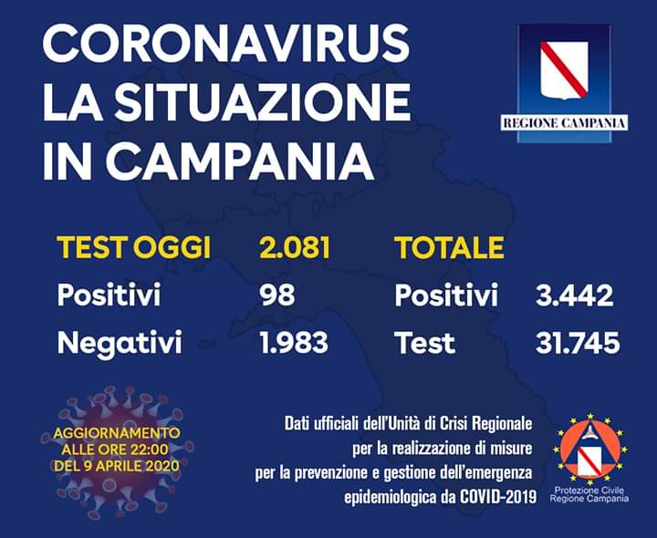 Covid-19, oggi in Campania 98 positivi su 2.081 tamponi