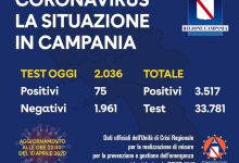 Covid- 19, oggi 75 nuovi positivi in Campania: 3500 i contagiati