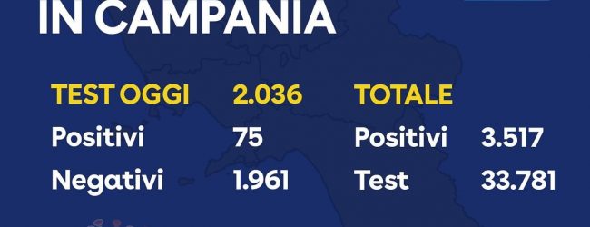 Covid- 19, oggi 75 nuovi positivi in Campania: 3500 i contagiati