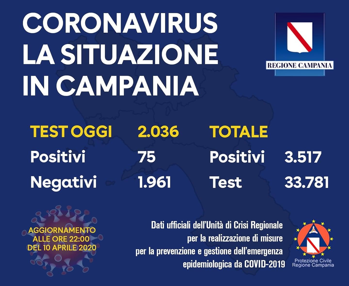 Covid- 19, oggi 75 nuovi positivi in Campania: 3500 i contagiati