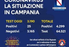 Covid-19, in Campania netta diminuzione dei nuovi positivi