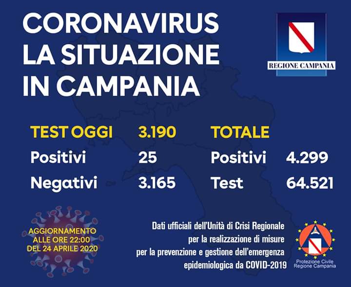 Covid-19, in Campania netta diminuzione dei nuovi positivi
