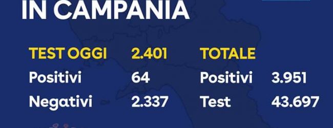 Covid-19: in Campania  oggi 64 nuovi positivi. Oltre 2.000 tamponi