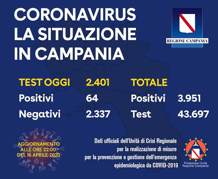 Covid-19: in Campania  oggi 64 nuovi positivi. Oltre 2.000 tamponi