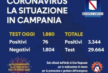 Covid-19, oggi 76 positivi e 1.880 tamponi in Campania