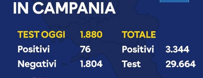 Covid-19, oggi 76 positivi e 1.880 tamponi in Campania