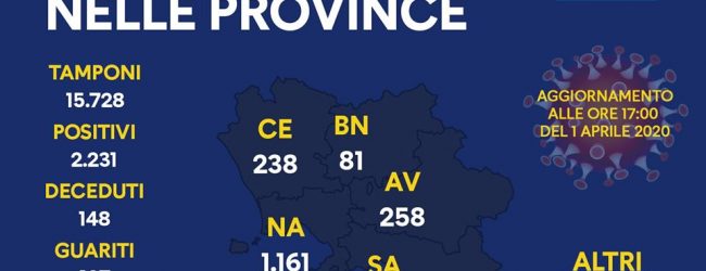 Covid-19, la suddivisione in Campania: secondo la Regione sono 81 i casi nel Sannio