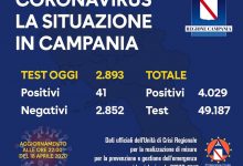 Stabile il numero dei nuovi positivi in Campania: oggi 41. Superati i 4000 casi totali