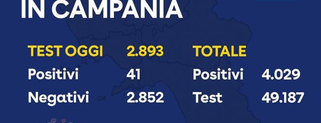 Stabile il numero dei nuovi positivi in Campania: oggi 41. Superati i 4000 casi totali