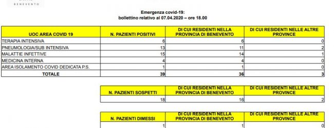 Benevento| “San Pio”, alle 18 due nuovi ricoveri: entrambi sono in terapia intensiva