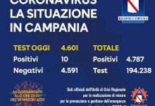 Covid-19, in Campania dieci nuovi casi. Il conteggio non comprende i 60 positivi di Ariano Irpino