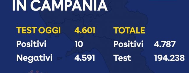 Covid-19, in Campania dieci nuovi casi. Il conteggio non comprende i 60 positivi di Ariano Irpino