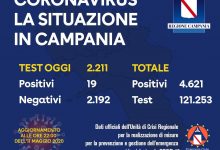 Covid-19, il dato odierno in Campania: 19 nuovi positivi