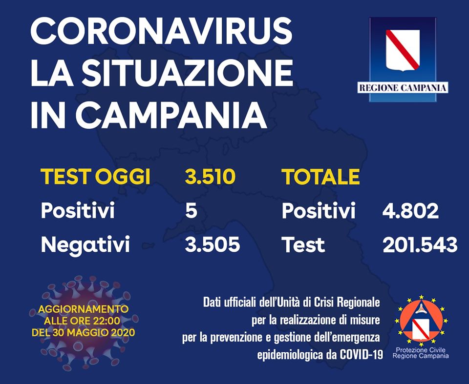 Covid-19, il dato odierno in Campania: 5 nuovi positivi
