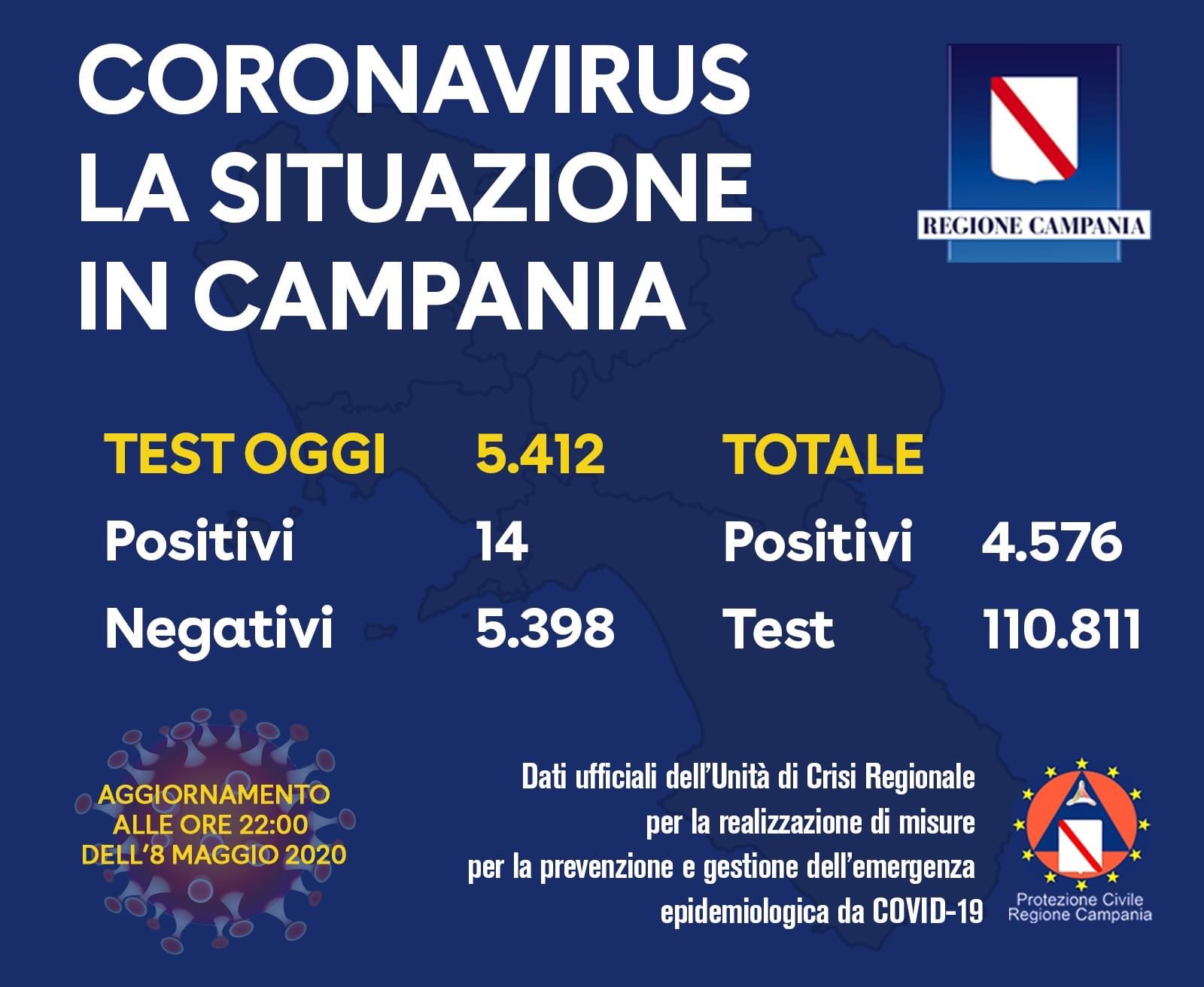 Covid-19, in Campania 14 nuovi positivi