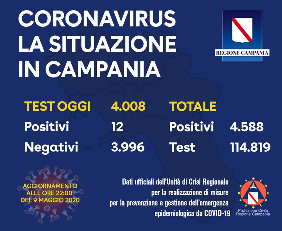 Covid-19, in Campania 12 nuovi casi: 8 processati nei due  laboratori irpini