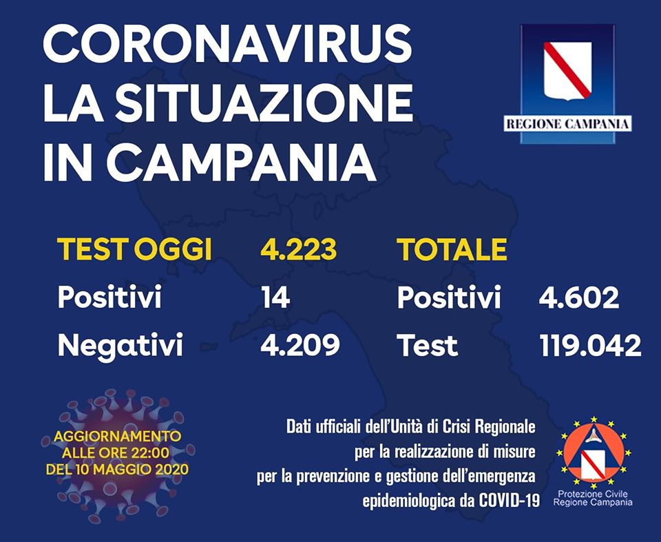 Covid-19, il dato odierno: 14 nuovi positivi in Campania