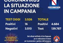 Covid-19, stabile il numero dei nuovi positivi in Campania: 16