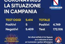 Cinque nuovi positivi in Campania, il dato più basso dall’inizio dell’emergenza