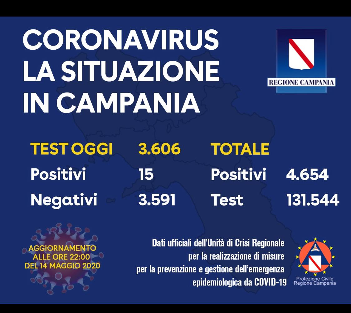 Covid-19, numero stabile di nuovi positivi in Campania