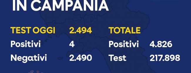 Covid-19, in Campania oggi 4 nuovi positivi