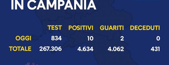 Covid-19, oggi 10 nuovi positivi in Campania