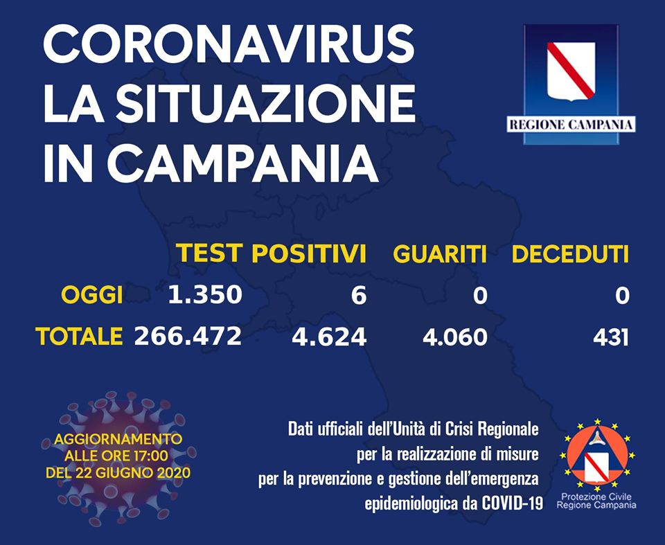 Covid-19, oggi in Campania 6 nuovi positivi