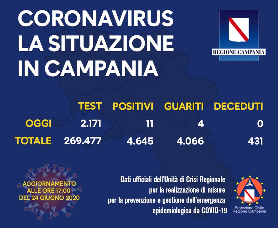Covid-19, oggi 11 nuovi positivi in Campania