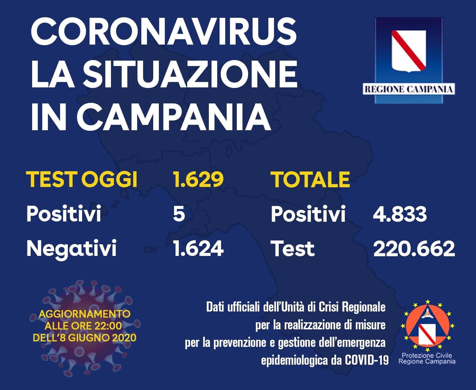 Covid-19, in Campania 5 nuovi positivi