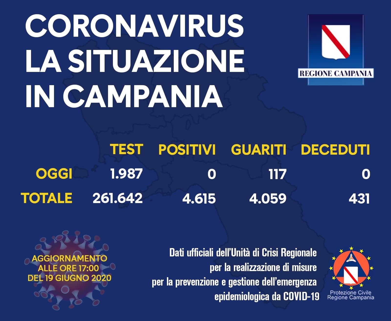 Covid-19, oggi nessun positivo in Campania