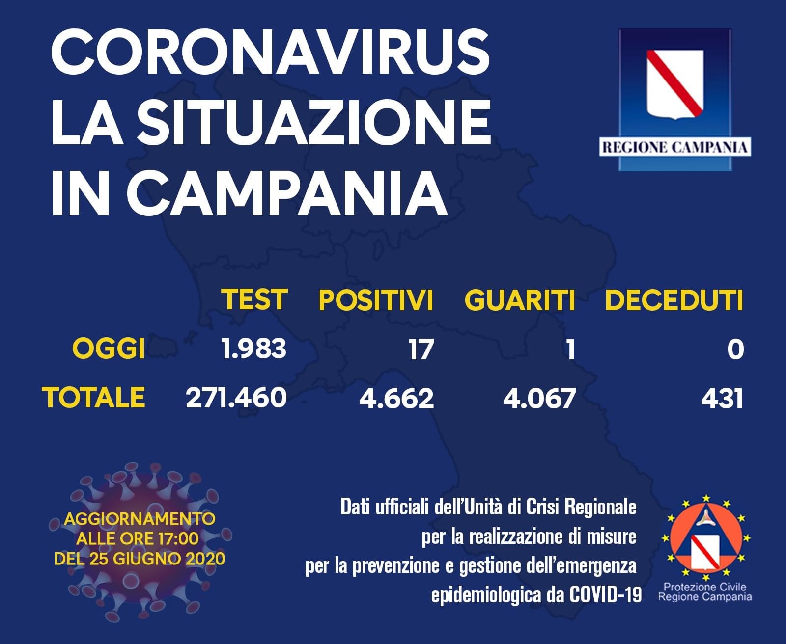 Covid-19, oggi 17 nuovi casi in Campania