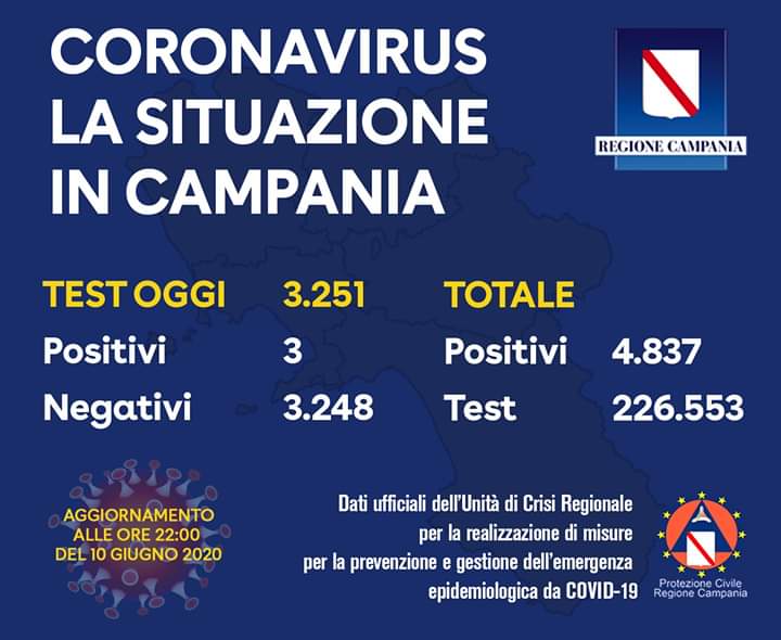 Covid-19, oggi 3 nuovi positivi in Campania