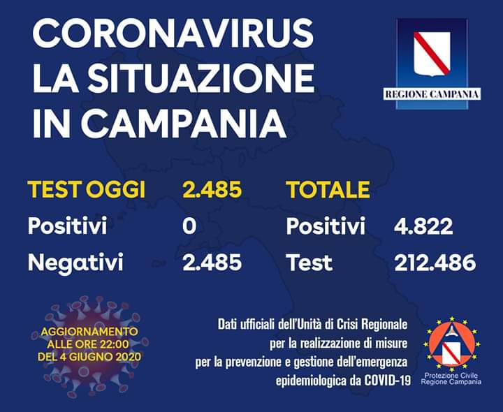 Covid-19, il giorno del “contagio 0”: oggi nessun nuovo positivo in Campania