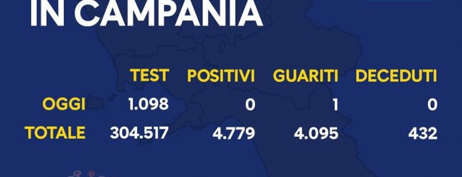 Covid-19, nessun nuovo caso in Campania