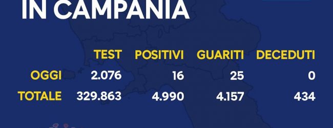Covid-19, oggi 16 nuovi positivi in Campania