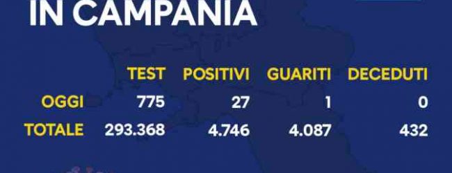 Covid-19, aumentano i nuovi casi in Campania: oggi 27